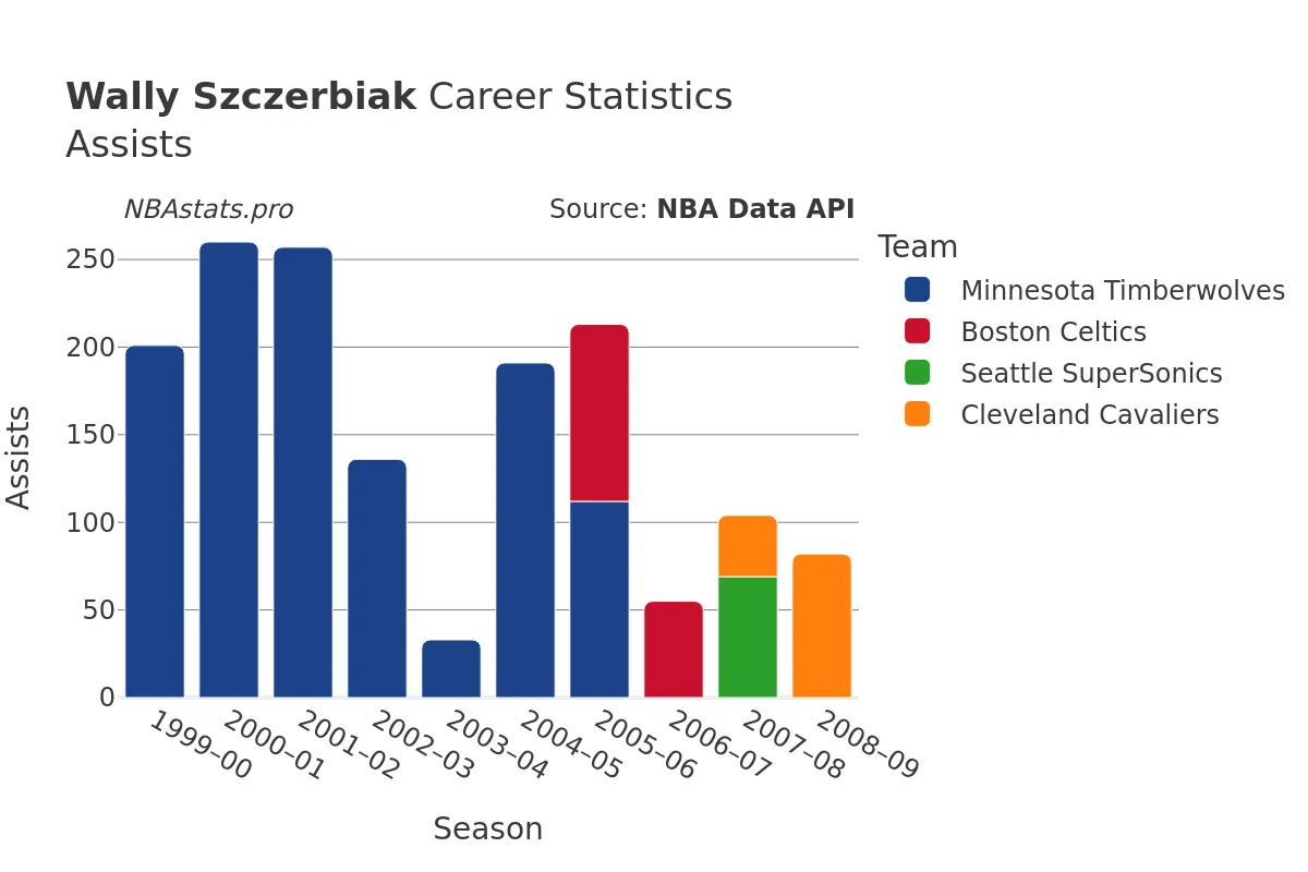 Wally Szczerbiak Assists Career Chart