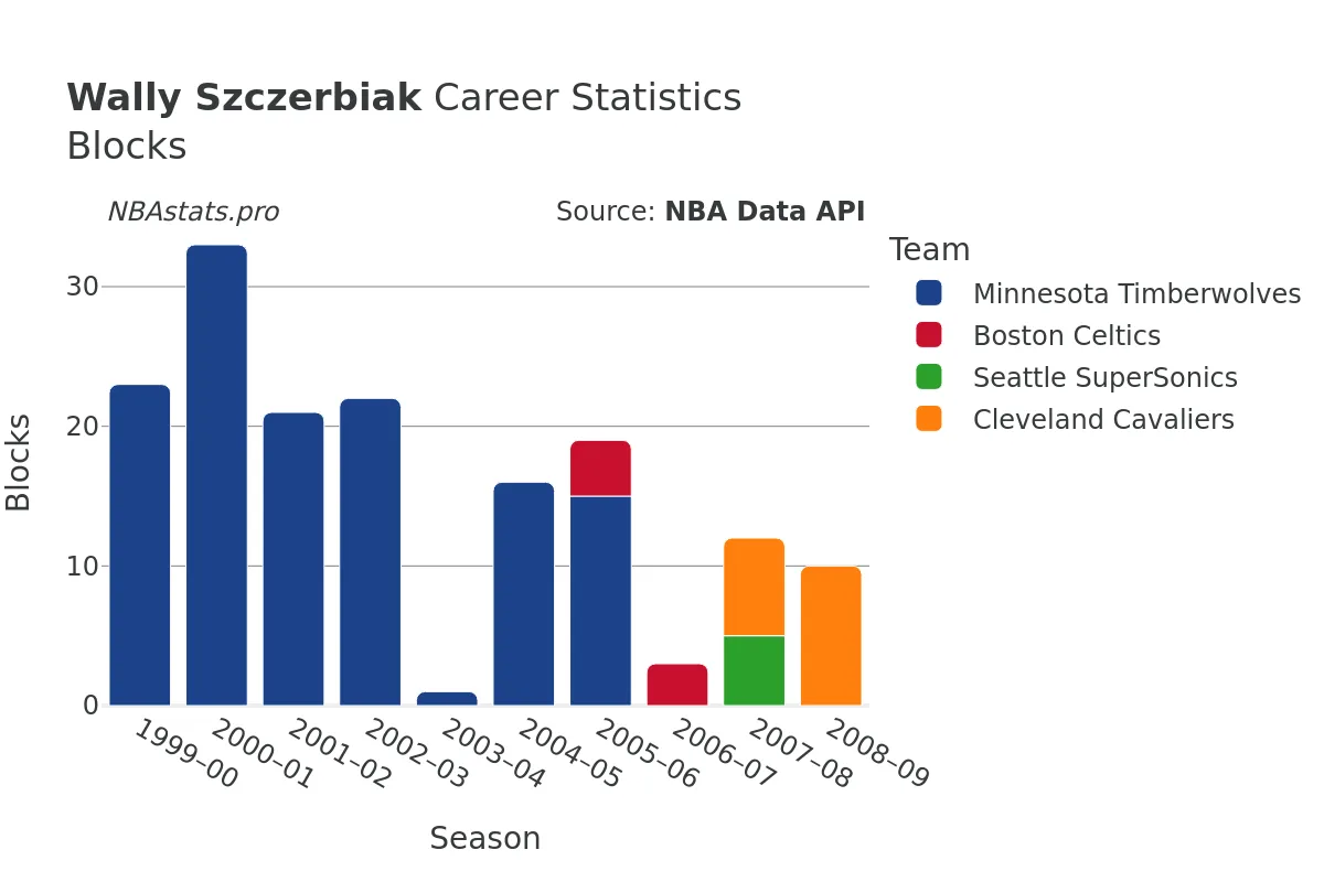 Wally Szczerbiak Blocks Career Chart