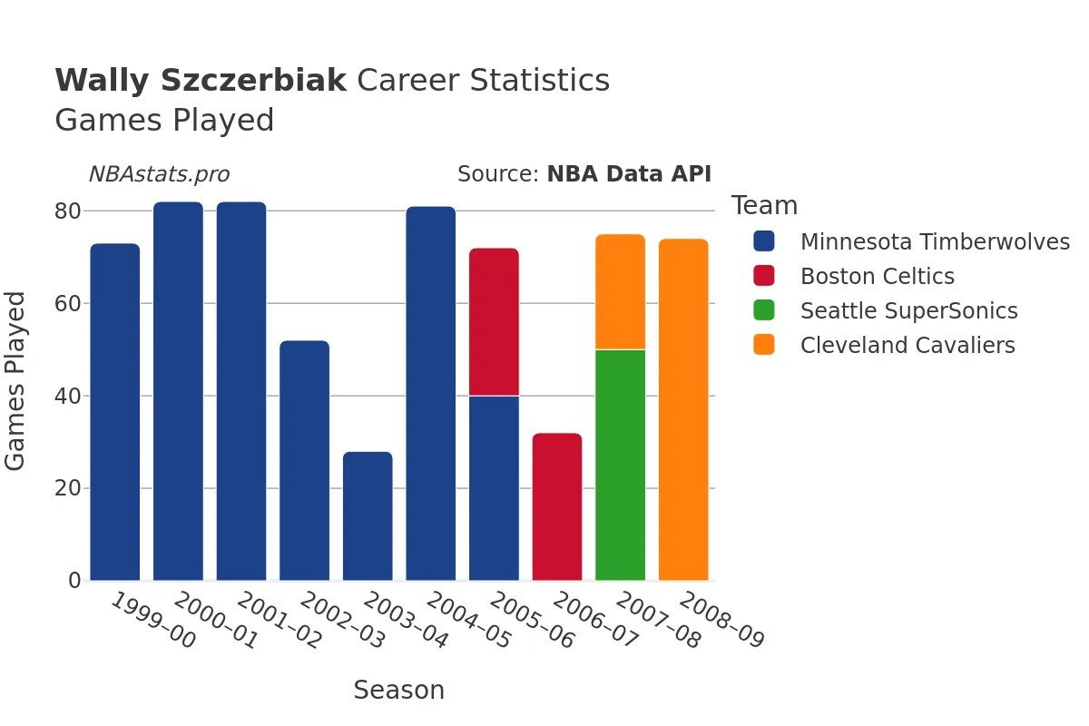 Wally Szczerbiak Games–Played Career Chart