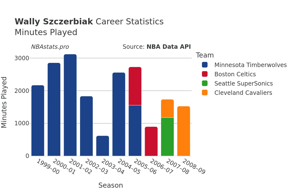 Wally Szczerbiak Minutes–Played Career Chart