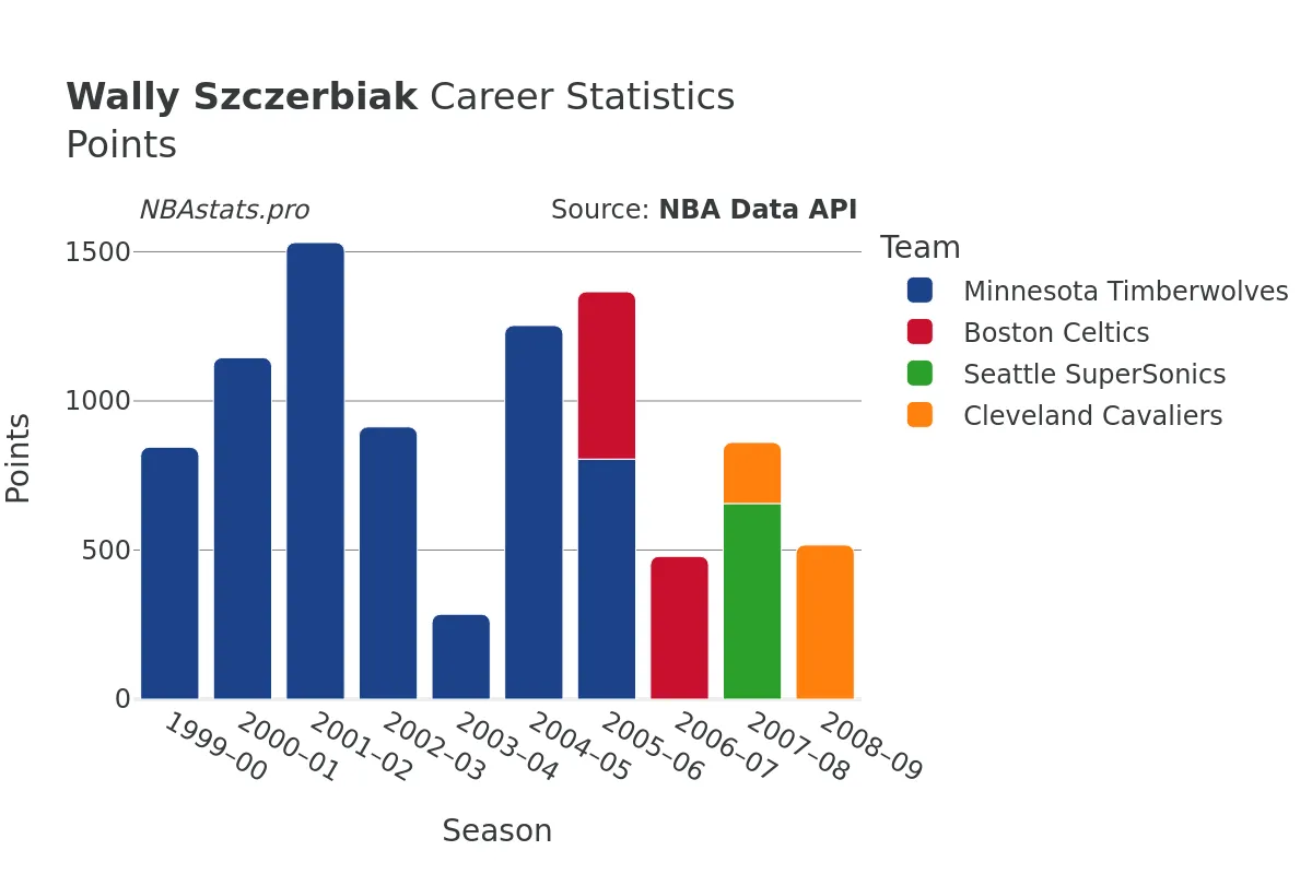 Wally Szczerbiak Points Career Chart