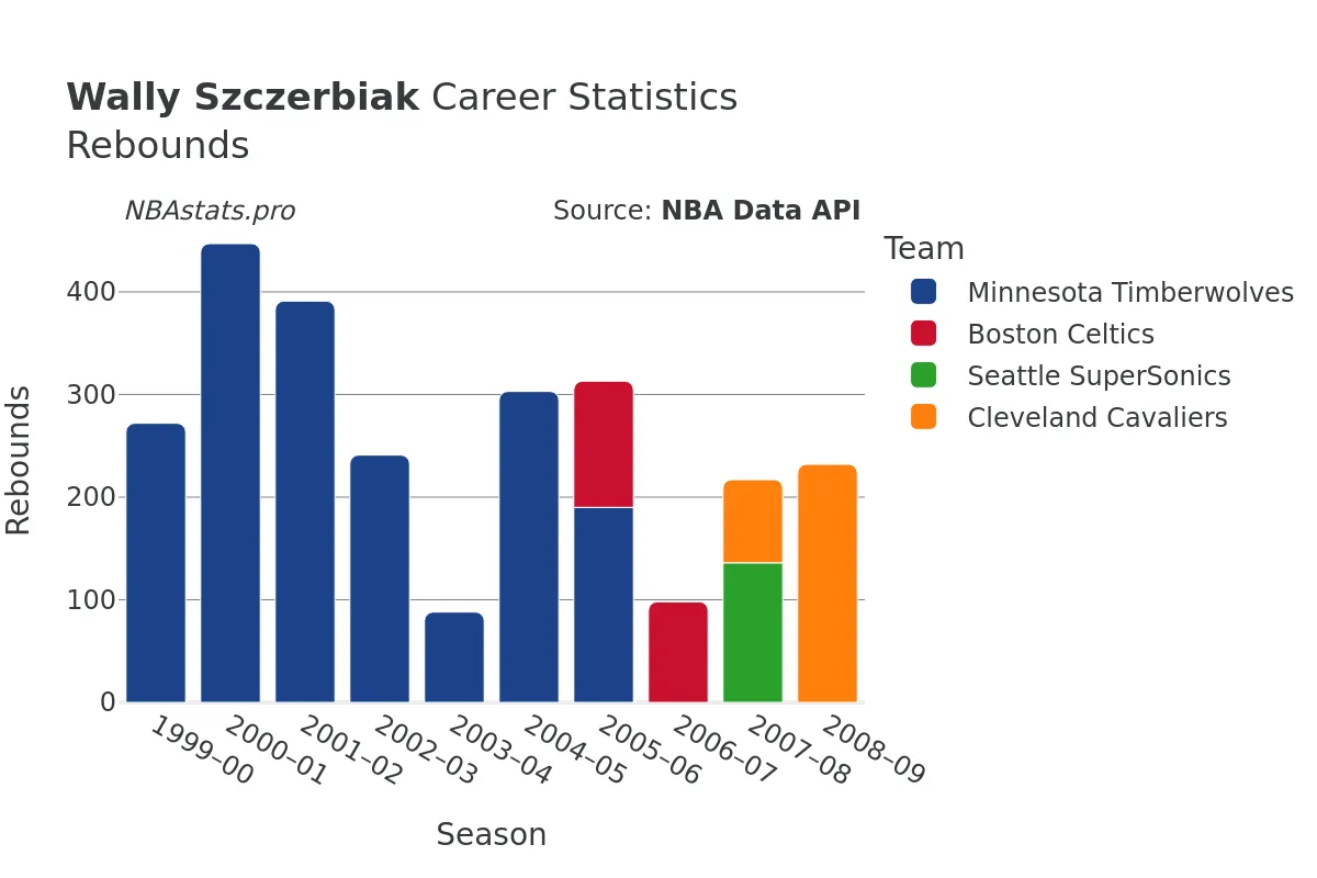 Wally Szczerbiak Rebounds Career Chart