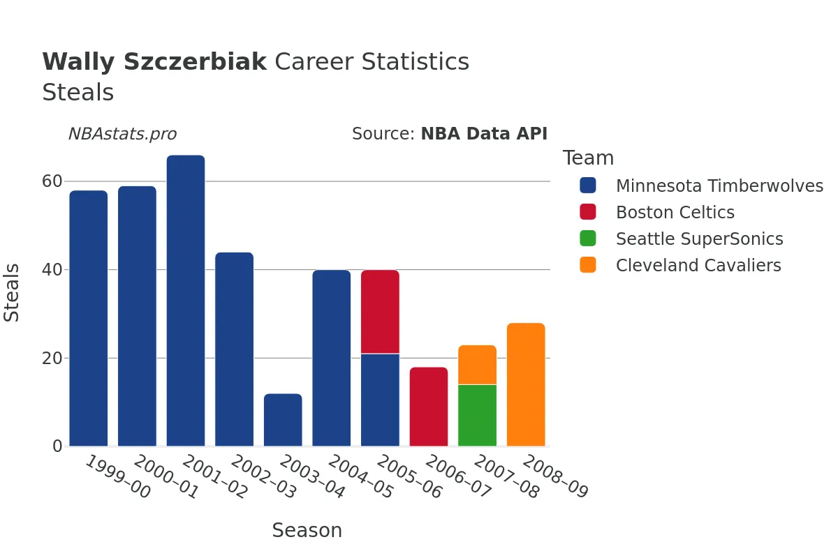 Wally Szczerbiak Steals Career Chart