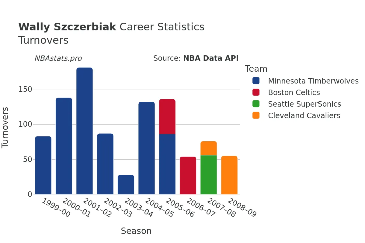 Wally Szczerbiak Turnovers Career Chart