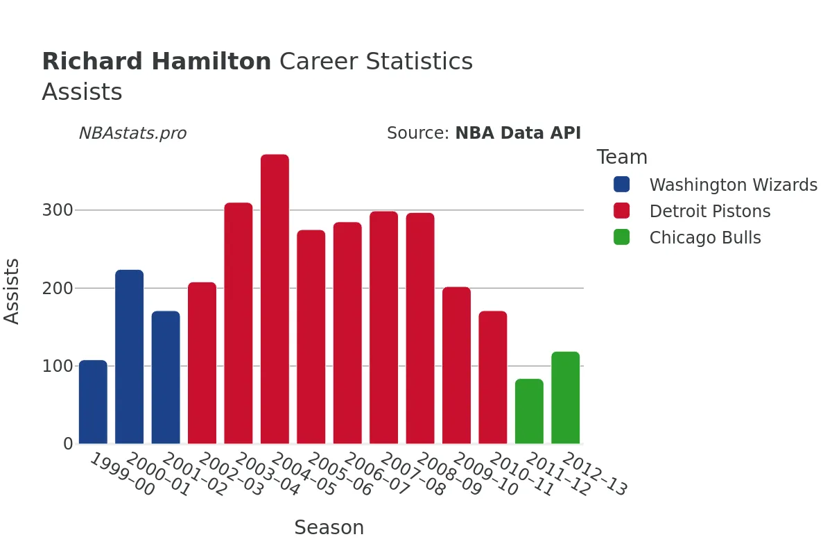 Richard Hamilton Assists Career Chart