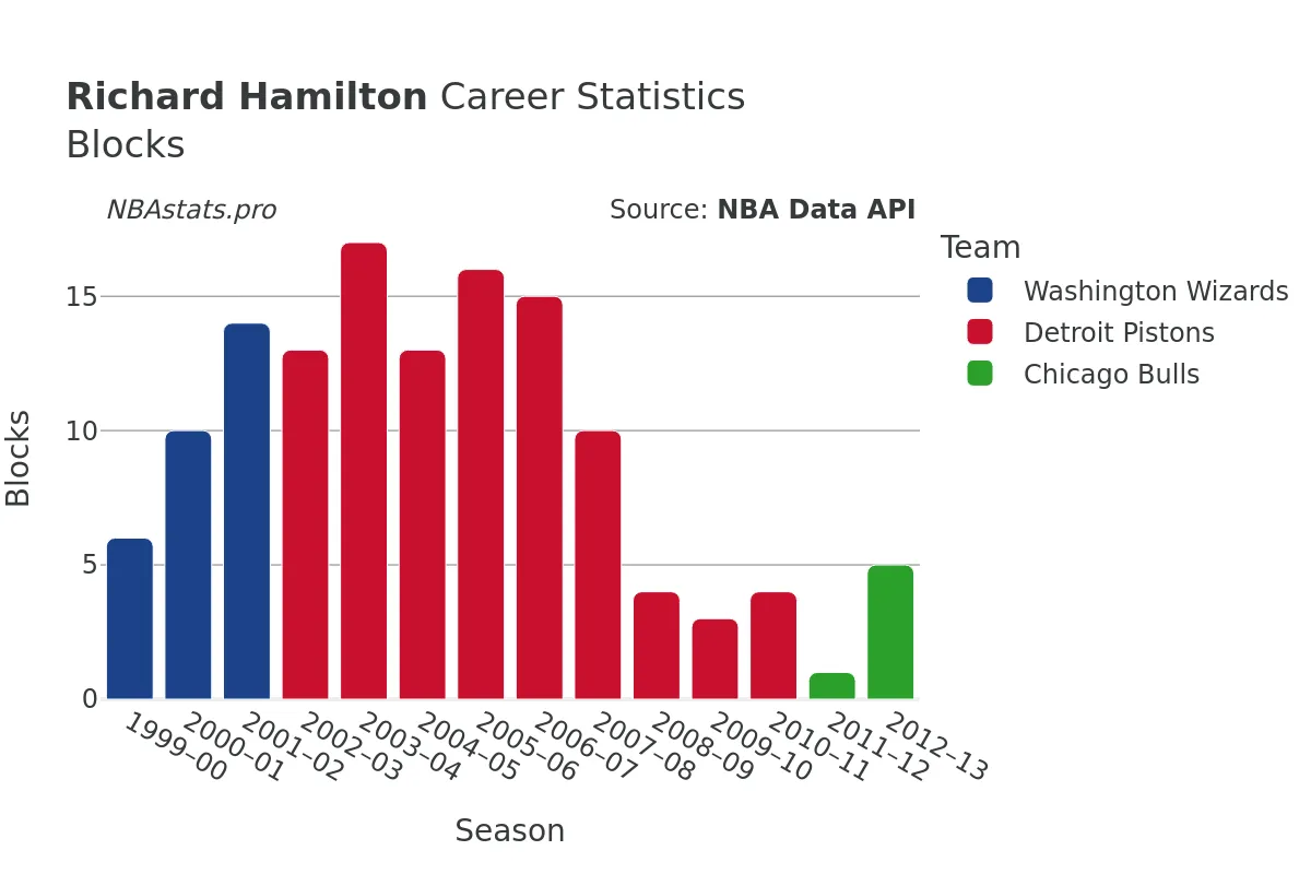 Richard Hamilton Blocks Career Chart