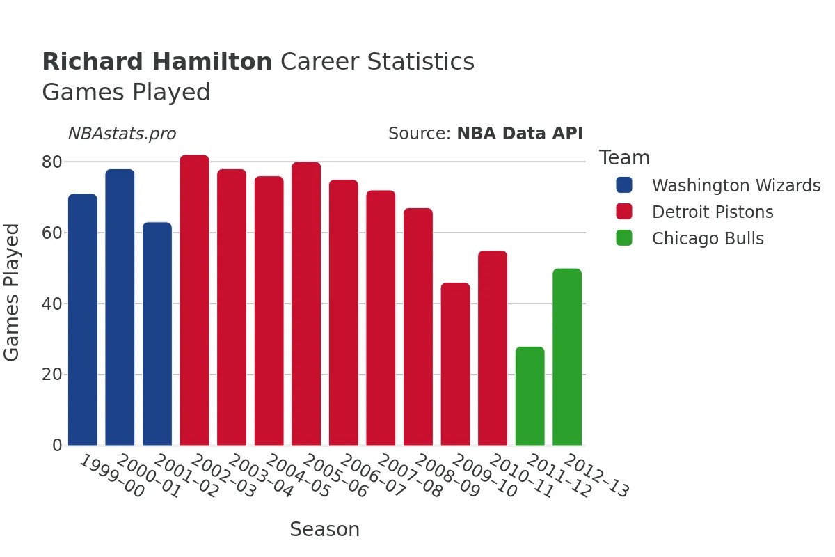 Richard Hamilton Games–Played Career Chart