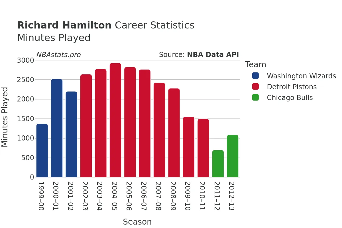 Richard Hamilton Minutes–Played Career Chart