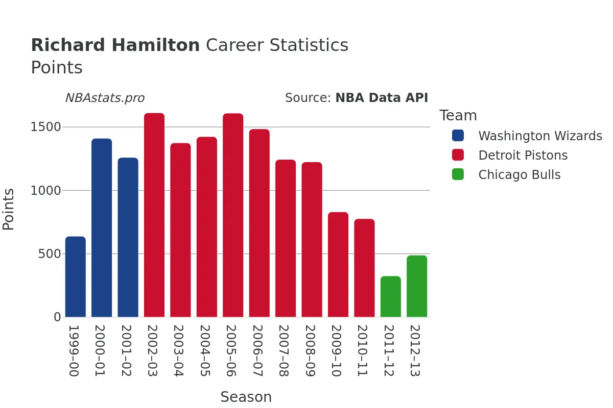 Richard Hamilton Points Career Chart