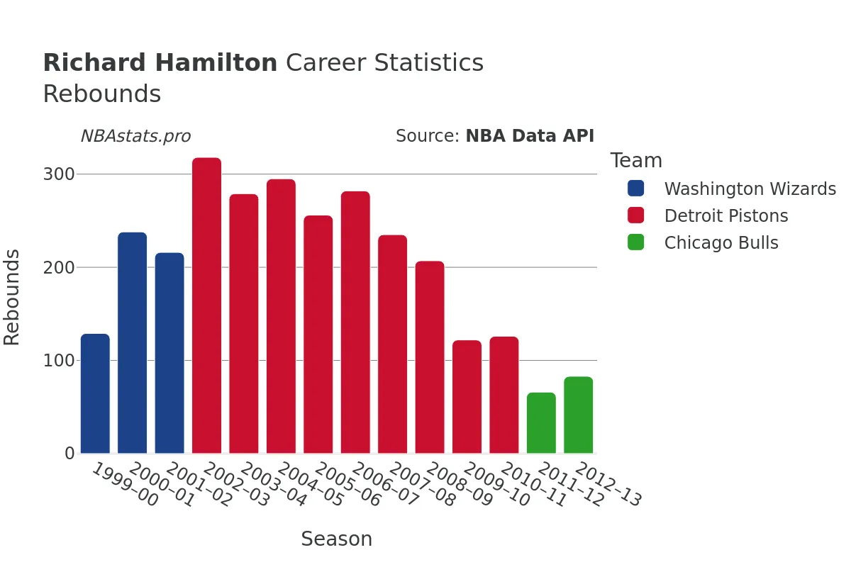 Richard Hamilton Rebounds Career Chart