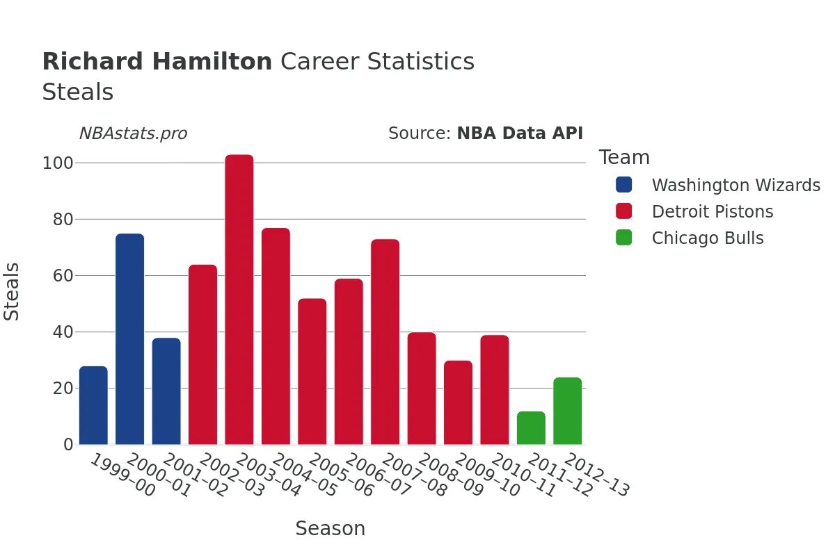 Richard Hamilton Steals Career Chart