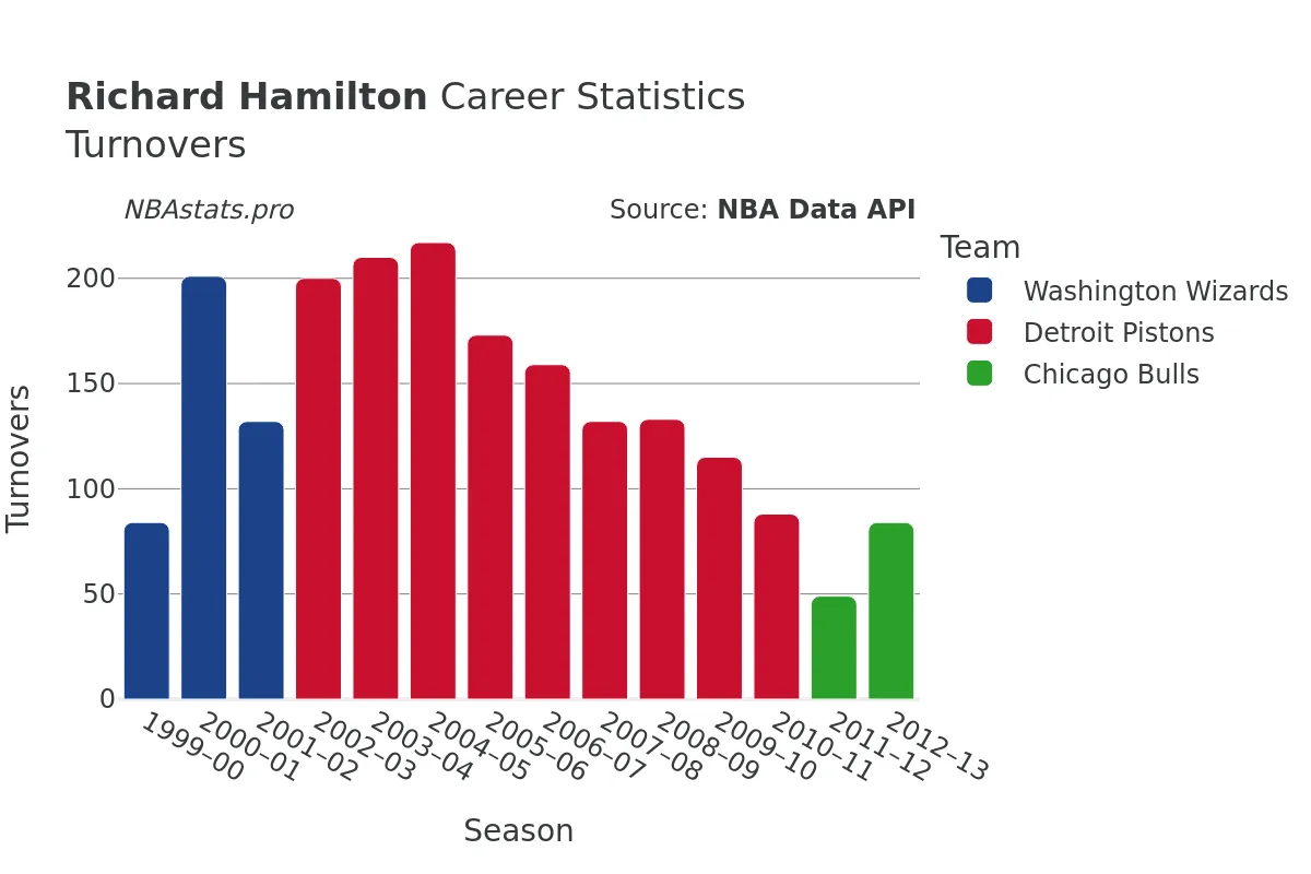 Richard Hamilton Turnovers Career Chart