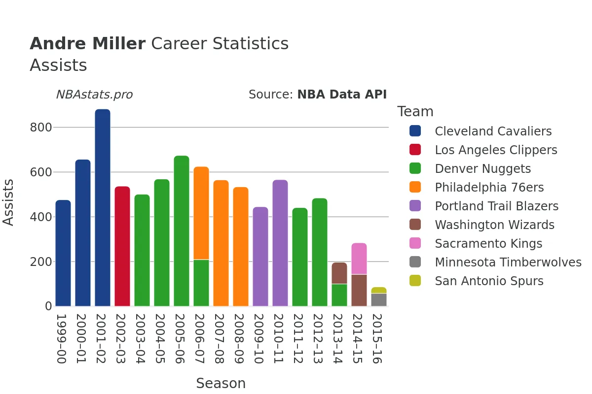 Andre Miller Assists Career Chart