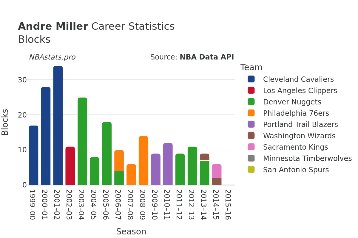 Andre Miller Blocks Career Chart