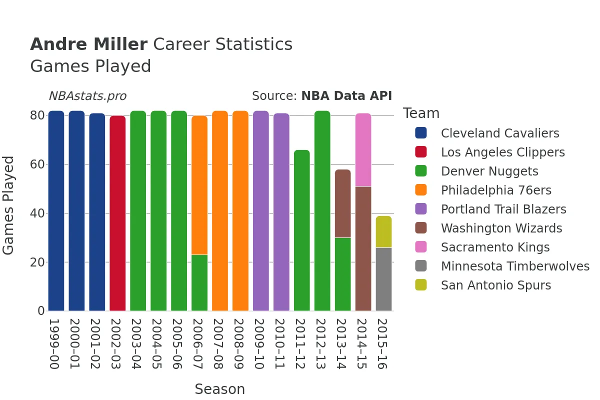 Andre Miller Games–Played Career Chart