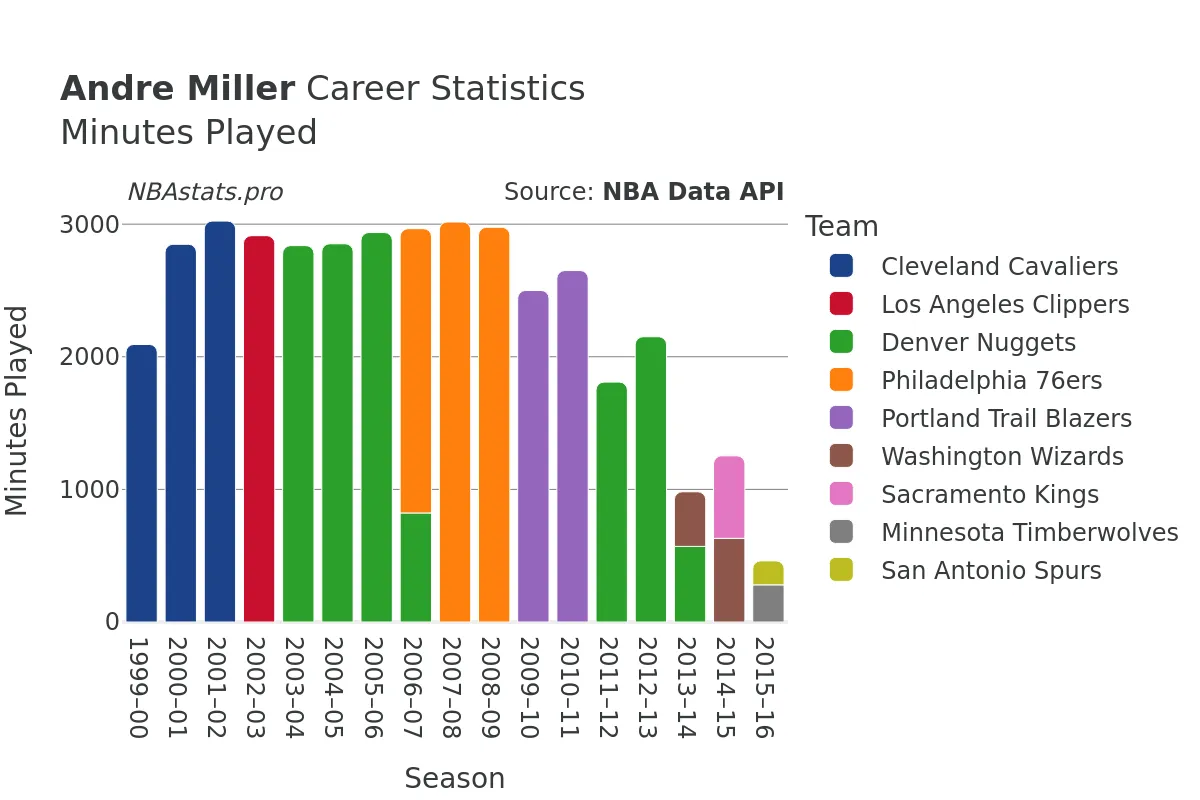 Andre Miller Minutes–Played Career Chart