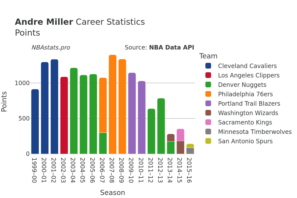 Andre Miller Points Career Chart