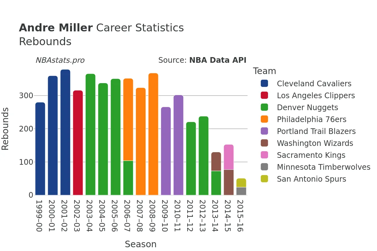 Andre Miller Rebounds Career Chart