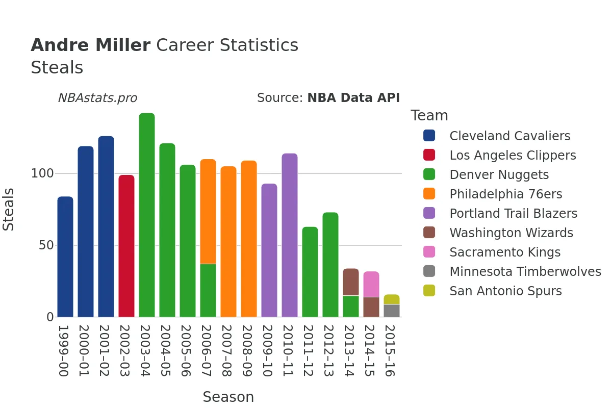 Andre Miller Steals Career Chart