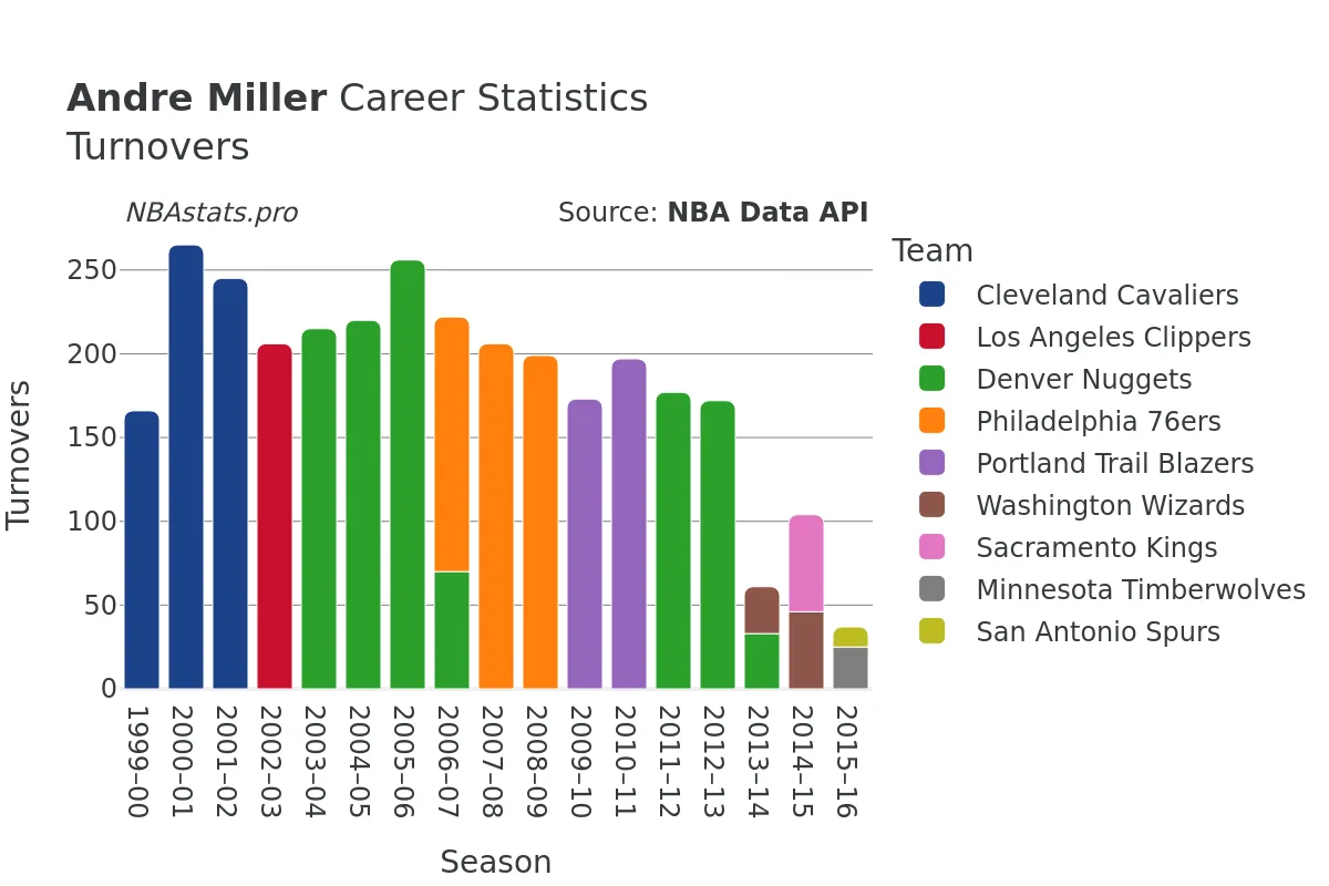 Andre Miller Turnovers Career Chart