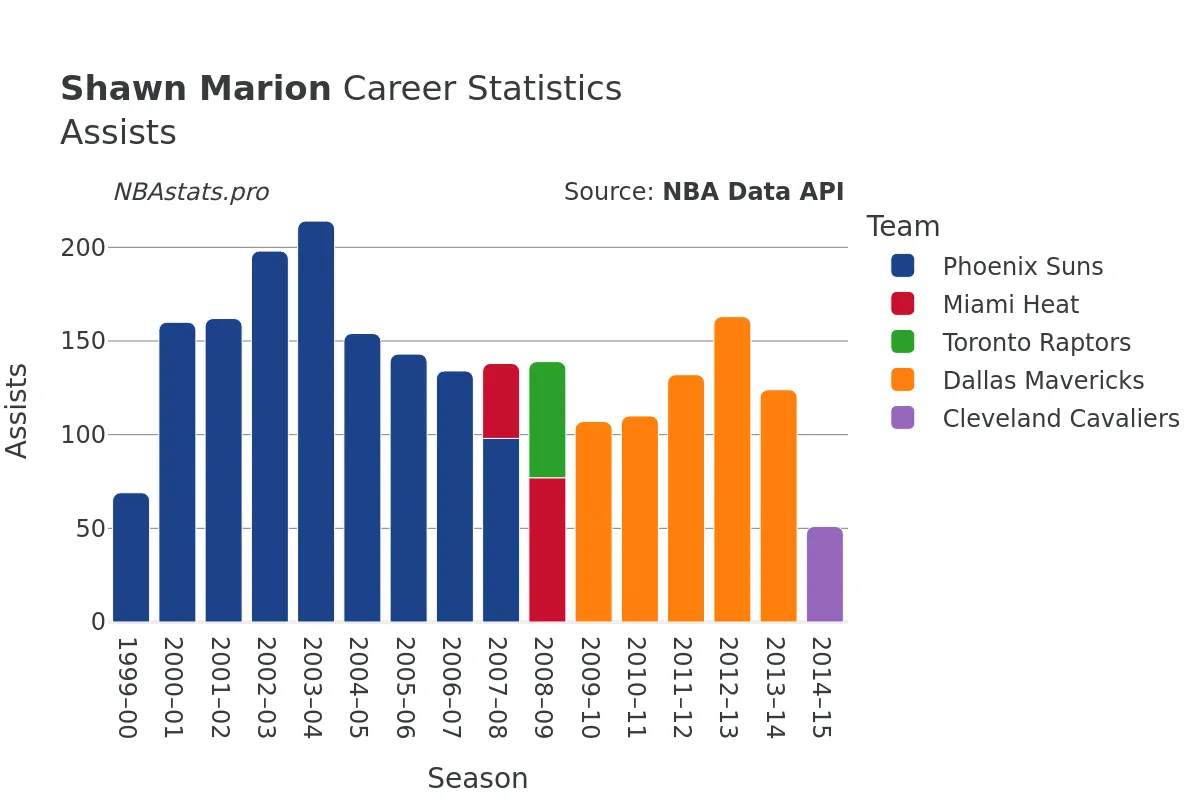 Shawn Marion Assists Career Chart