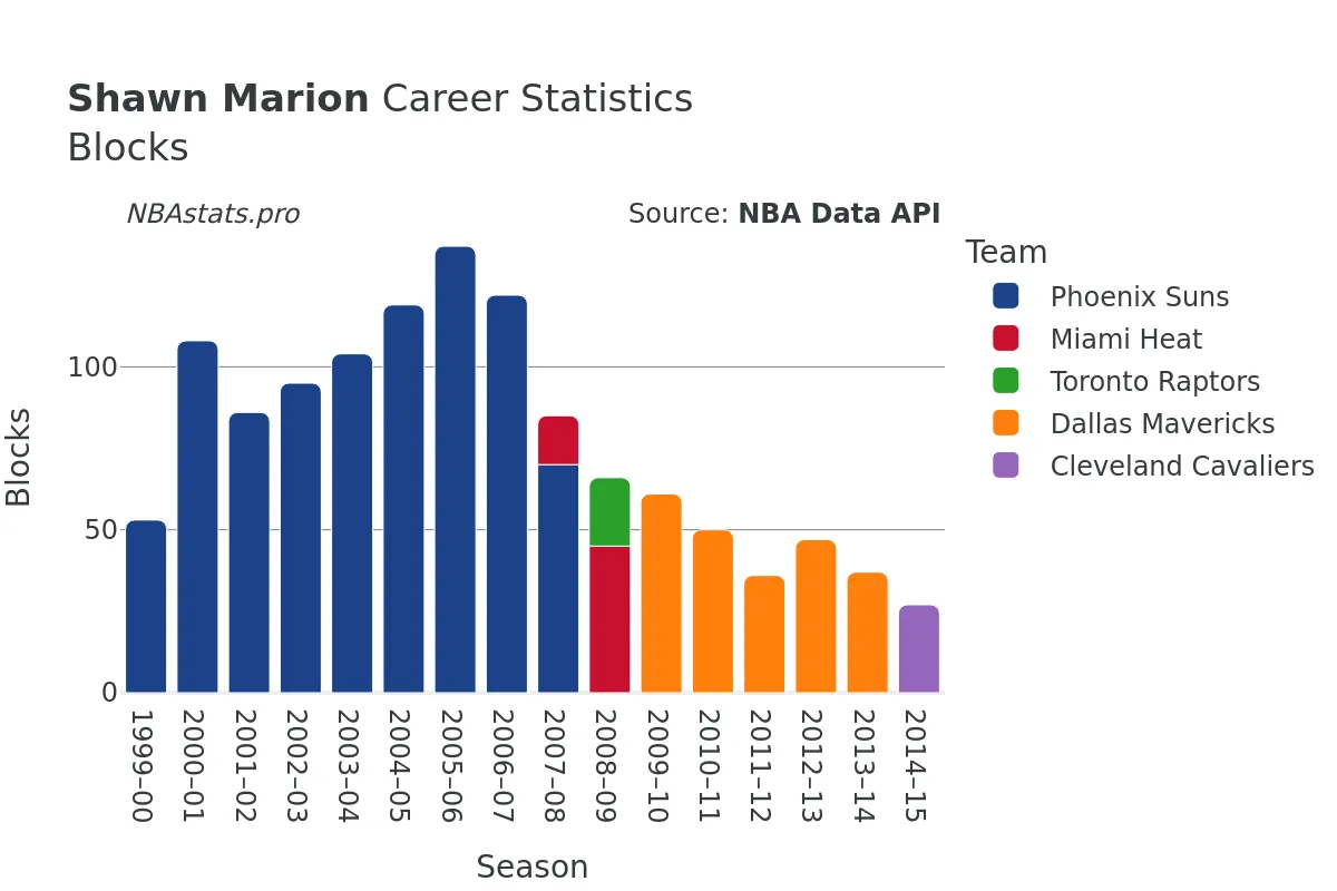 Shawn Marion Blocks Career Chart