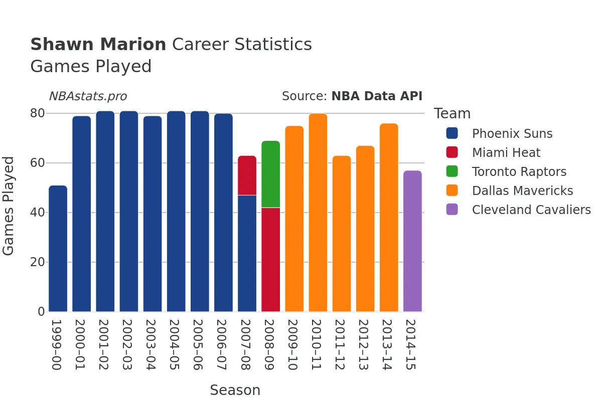 Shawn Marion Games–Played Career Chart