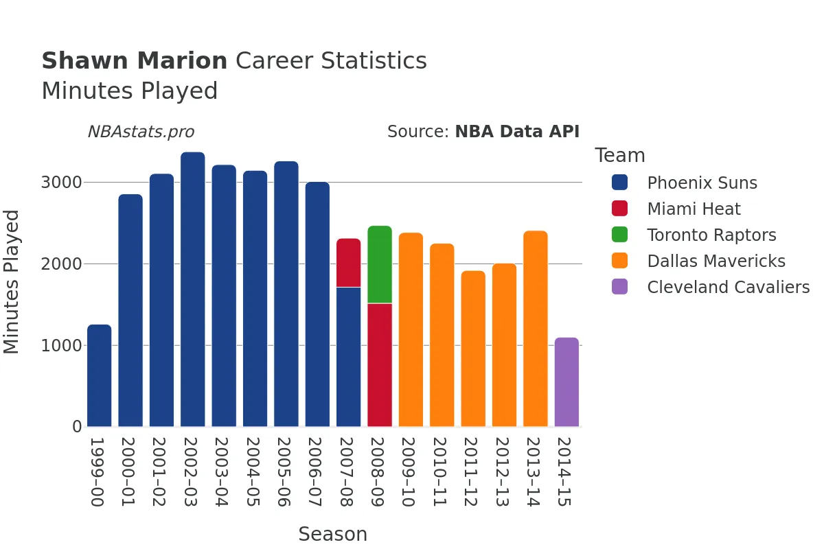 Shawn Marion Minutes–Played Career Chart