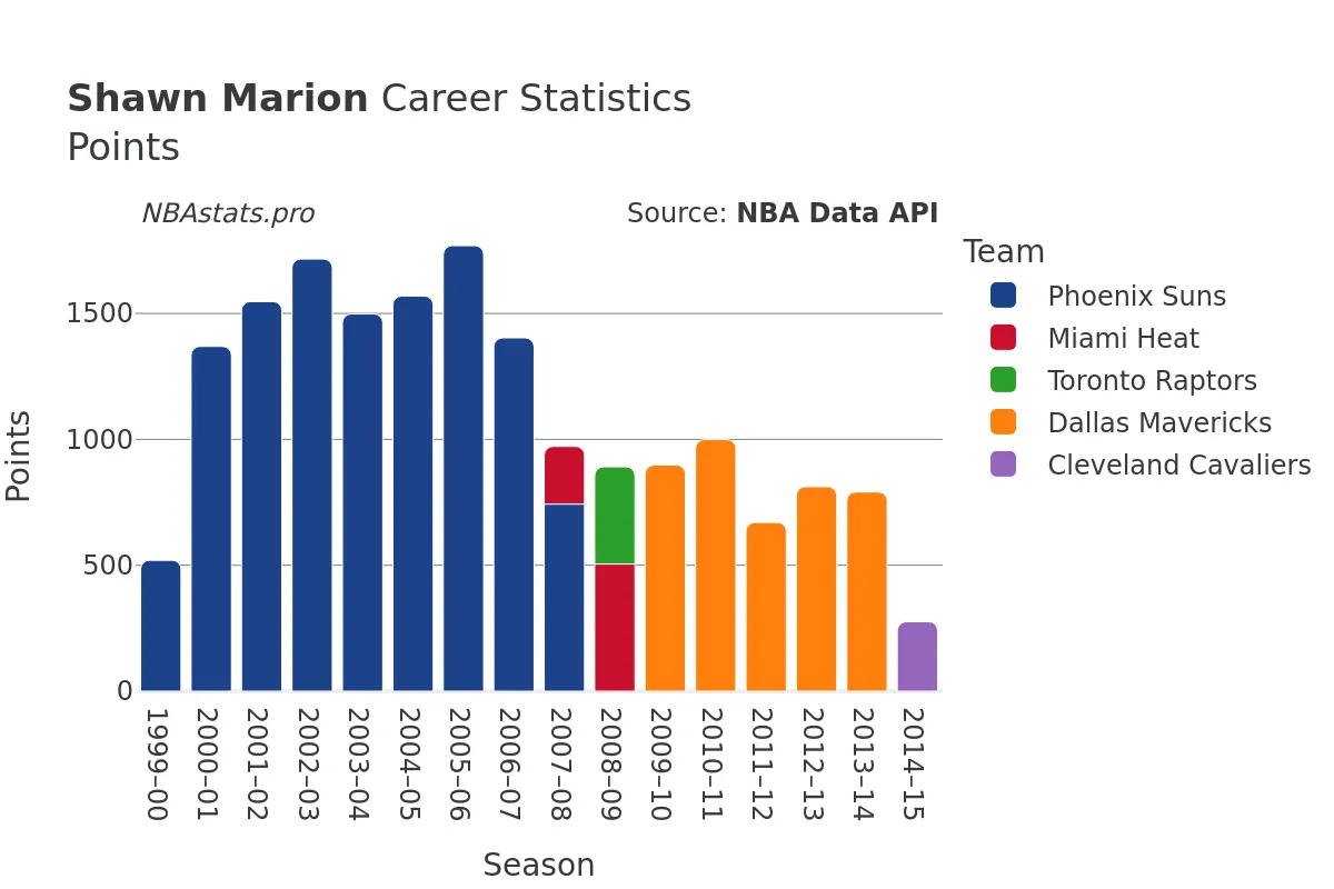 Shawn Marion Points Career Chart