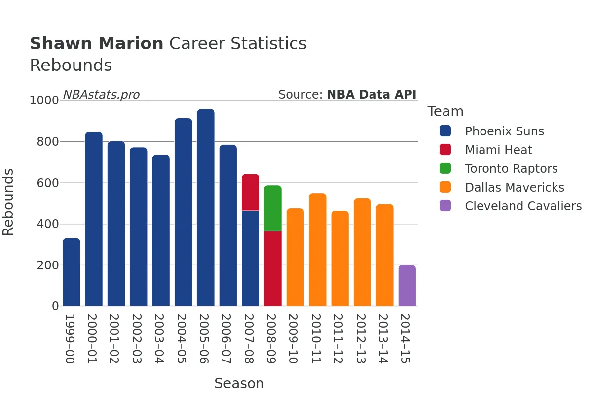 Shawn Marion Rebounds Career Chart