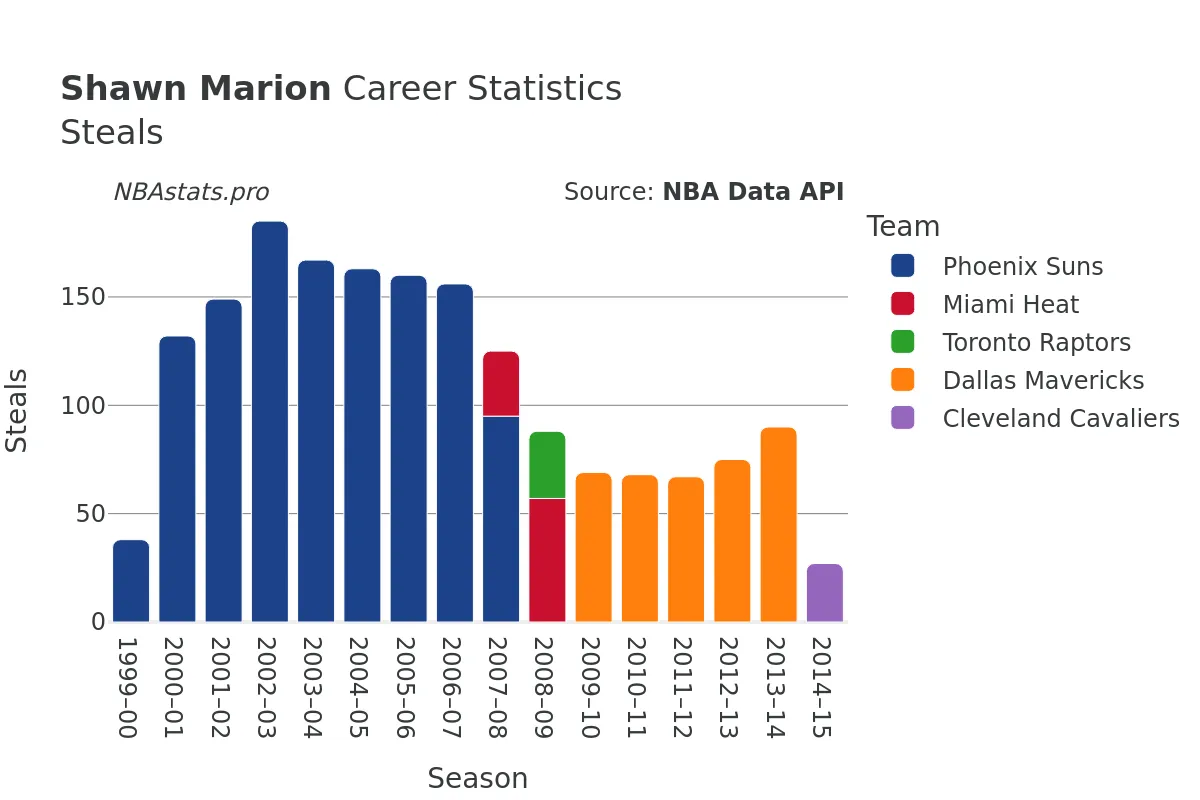 Shawn Marion Steals Career Chart