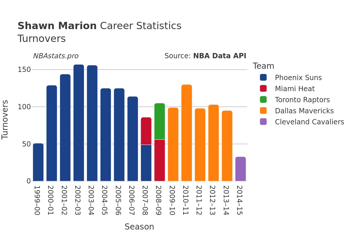 Shawn Marion Turnovers Career Chart