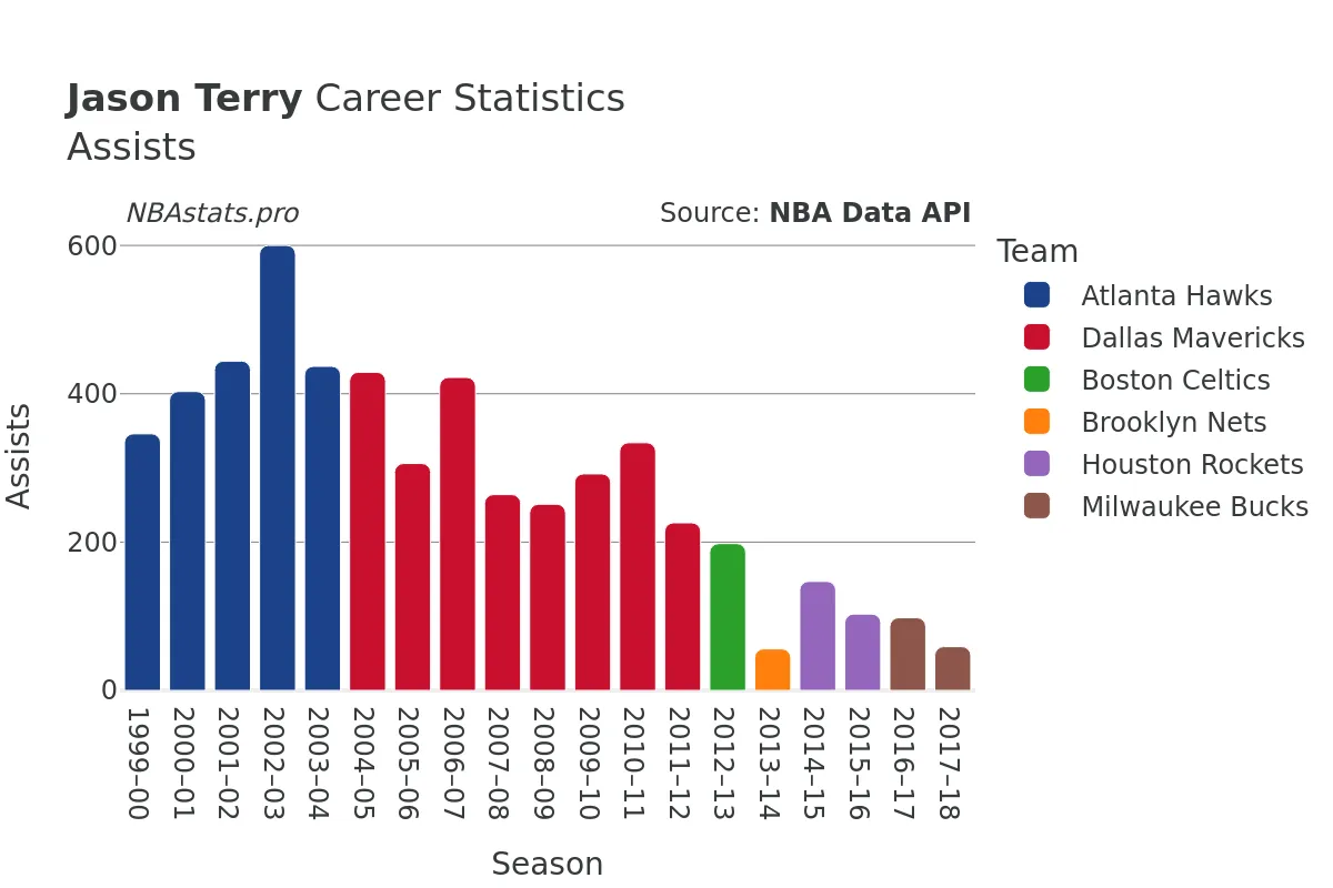 Jason Terry Assists Career Chart