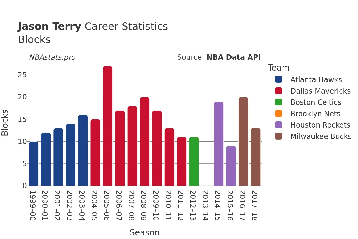 Jason Terry Blocks Career Chart