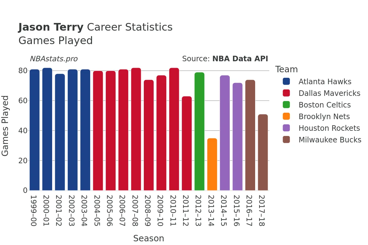 Jason Terry Games–Played Career Chart