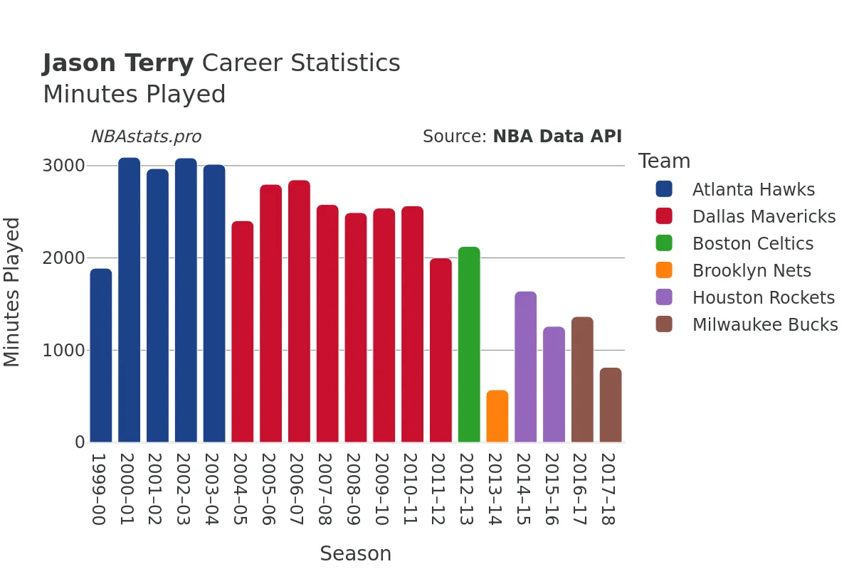 Jason Terry Minutes–Played Career Chart