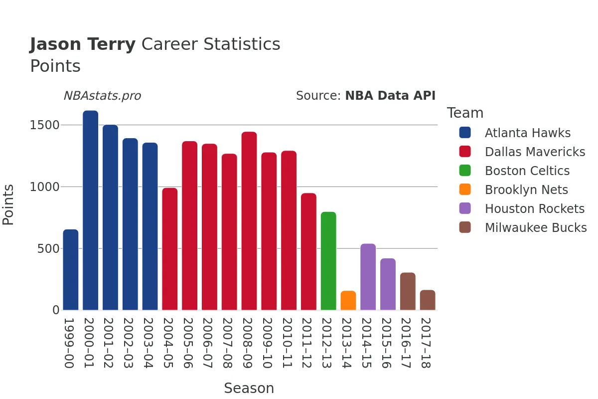 Jason Terry Points Career Chart