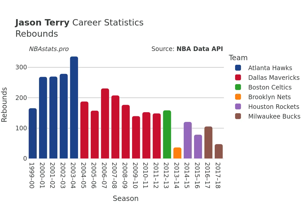 Jason Terry Rebounds Career Chart