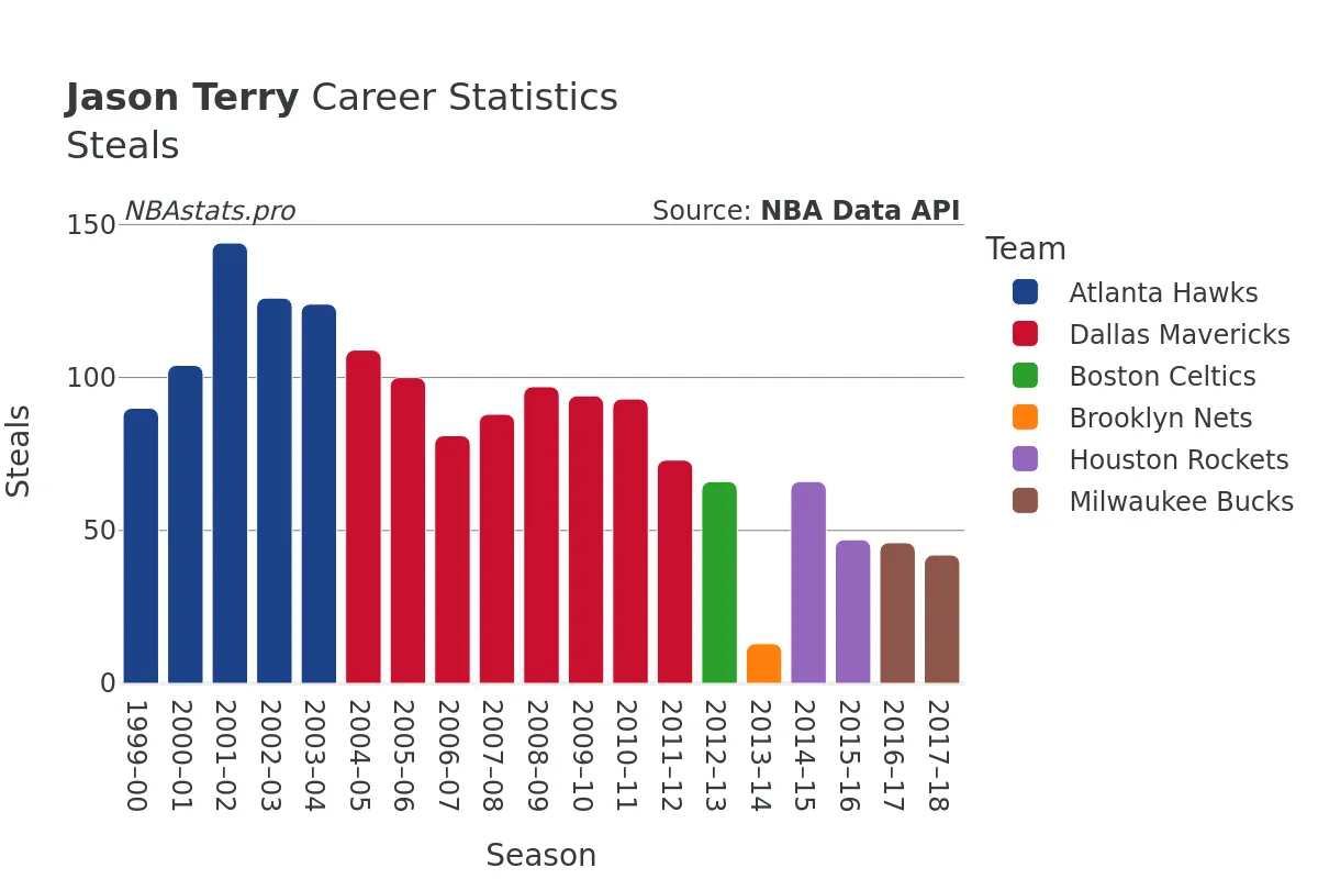 Jason Terry Steals Career Chart