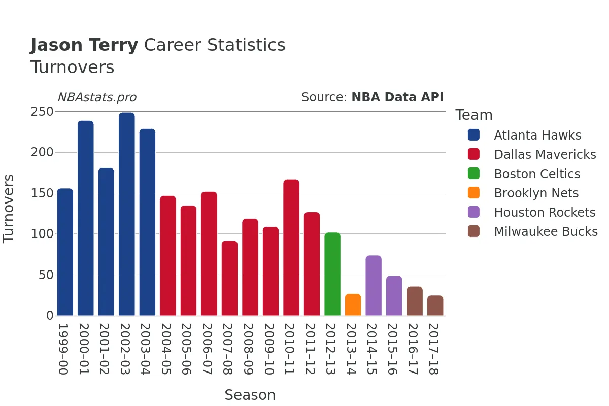 Jason Terry Turnovers Career Chart