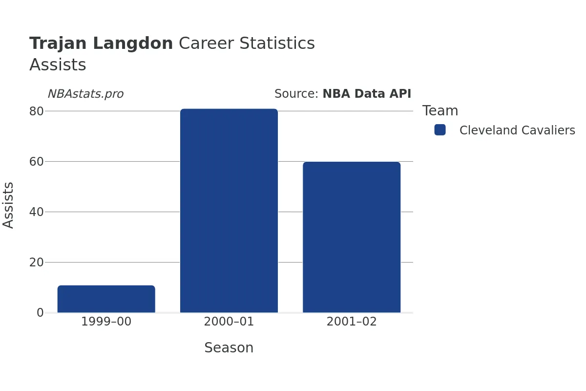 Trajan Langdon Assists Career Chart