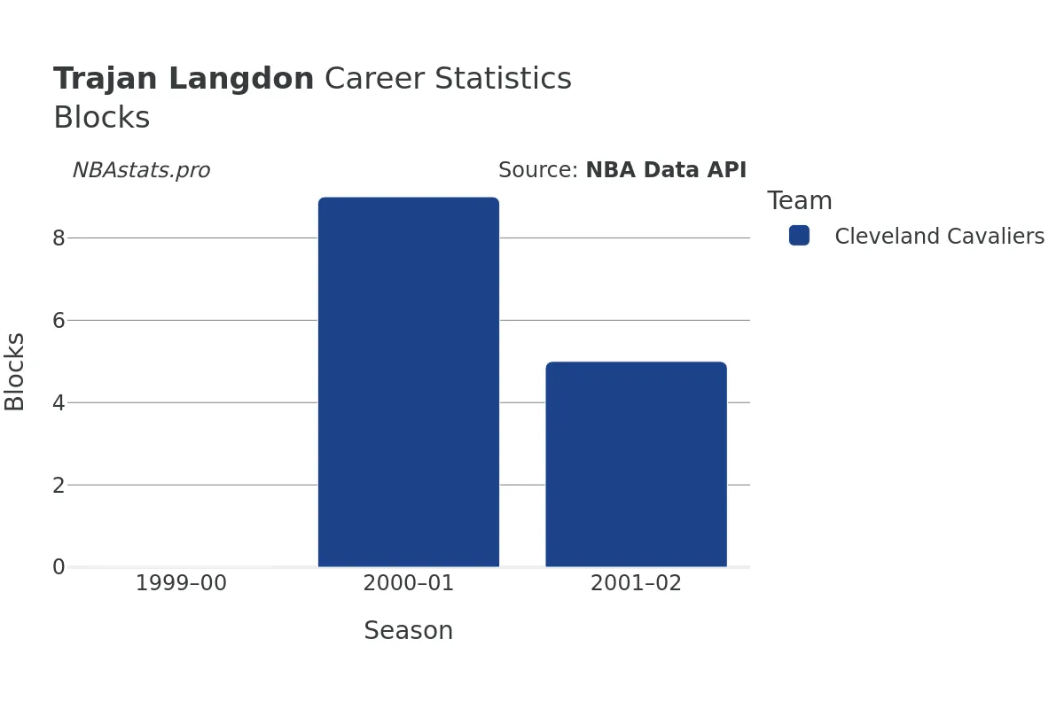Trajan Langdon Blocks Career Chart