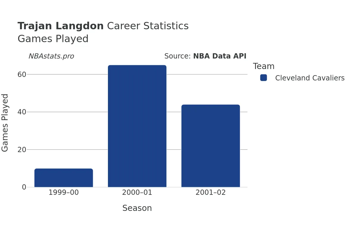 Trajan Langdon Games–Played Career Chart
