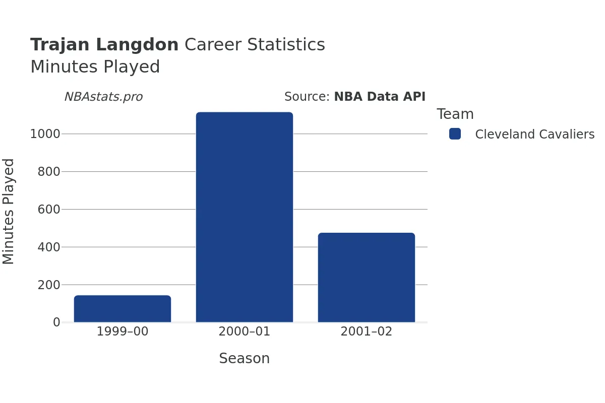 Trajan Langdon Minutes–Played Career Chart