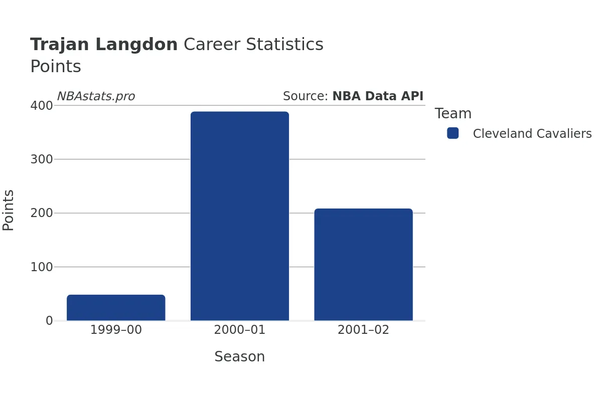 Trajan Langdon Points Career Chart