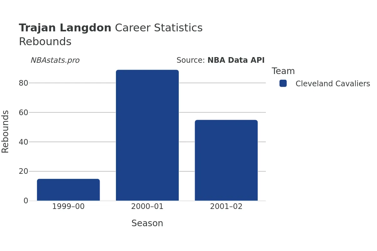 Trajan Langdon Rebounds Career Chart