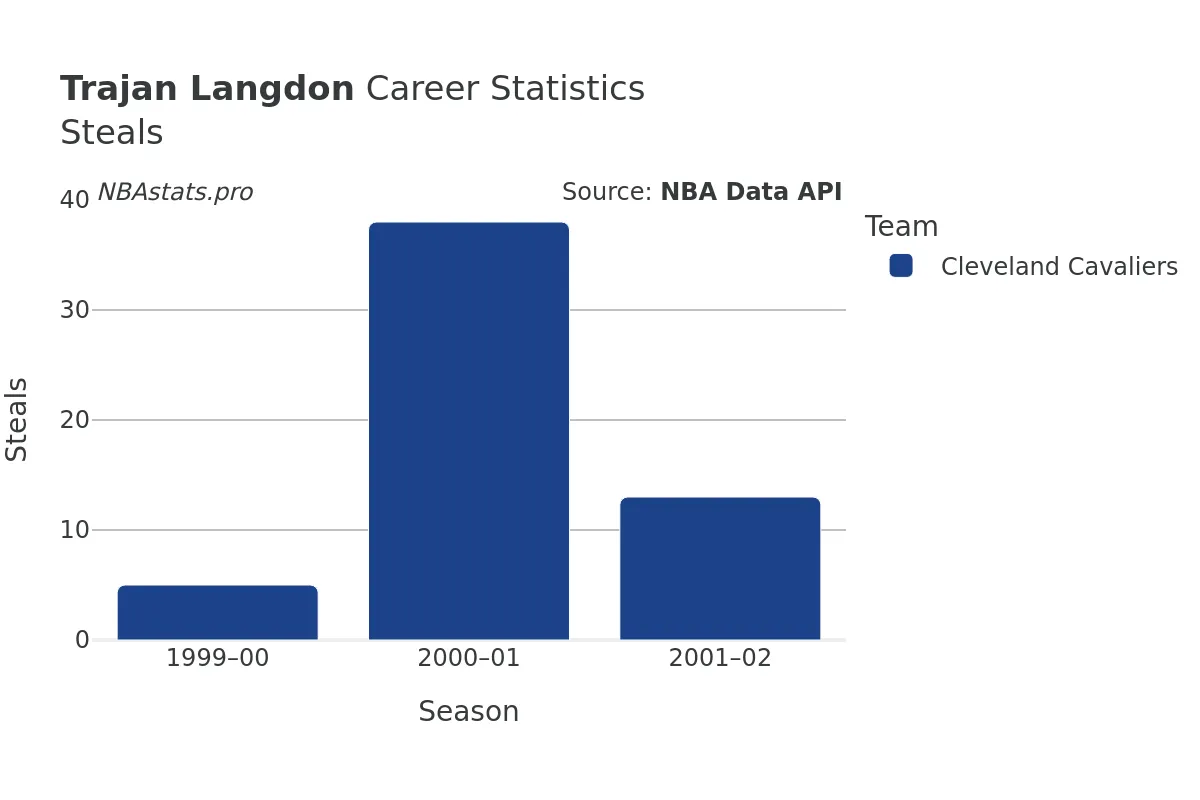 Trajan Langdon Steals Career Chart
