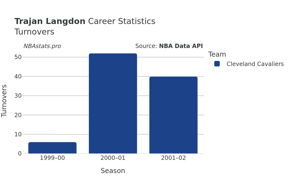 Trajan Langdon Turnovers Career Chart