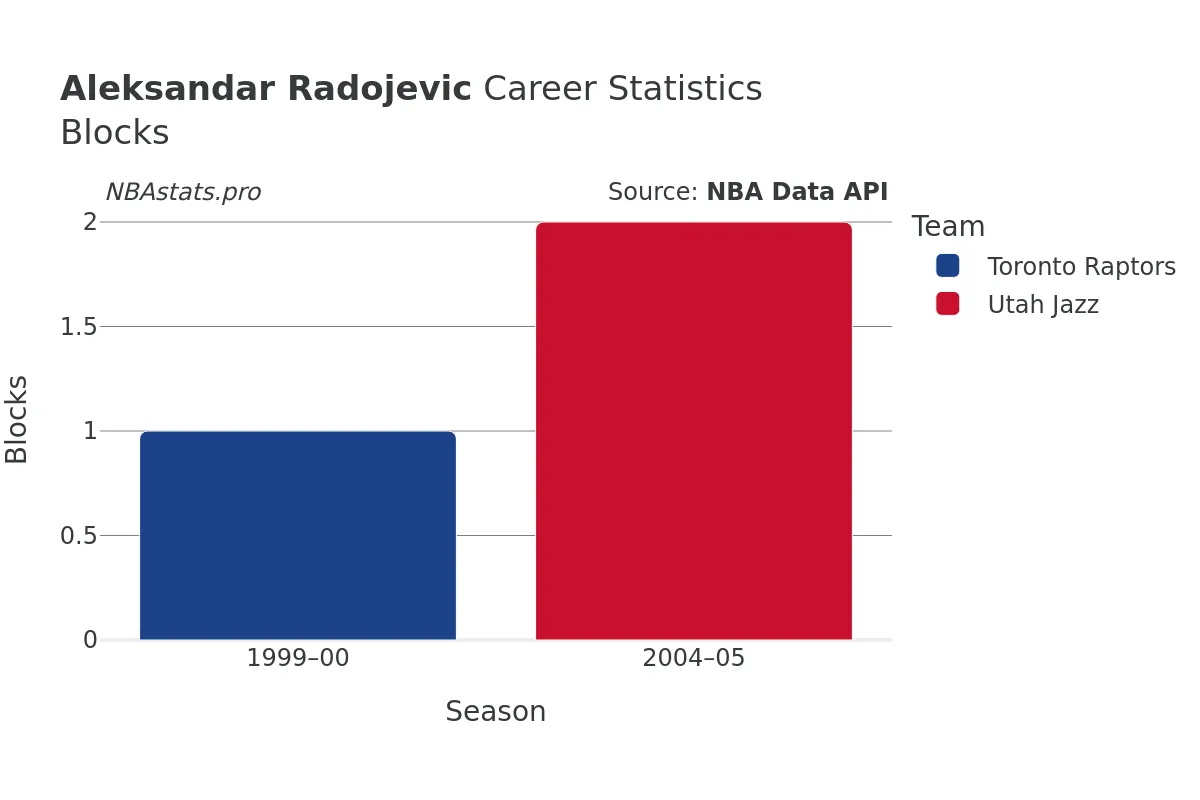Aleksandar Radojevic Blocks Career Chart