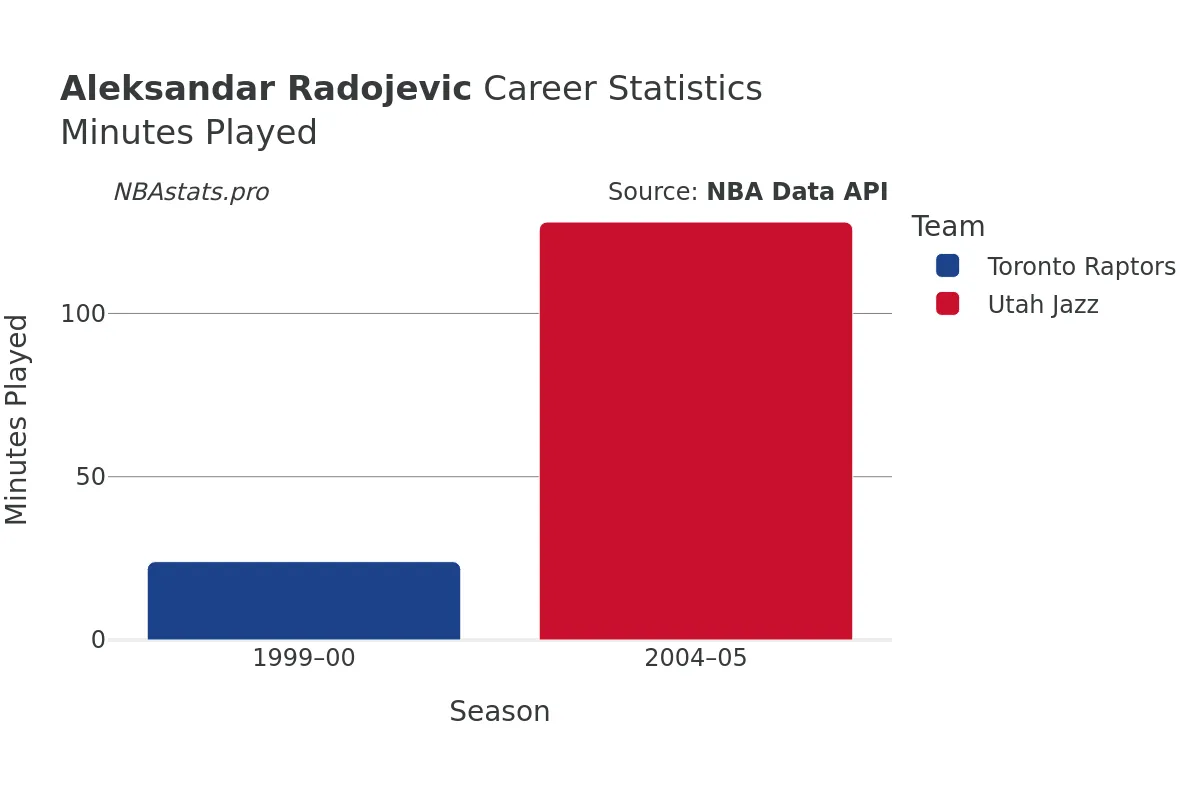 Aleksandar Radojevic Minutes–Played Career Chart